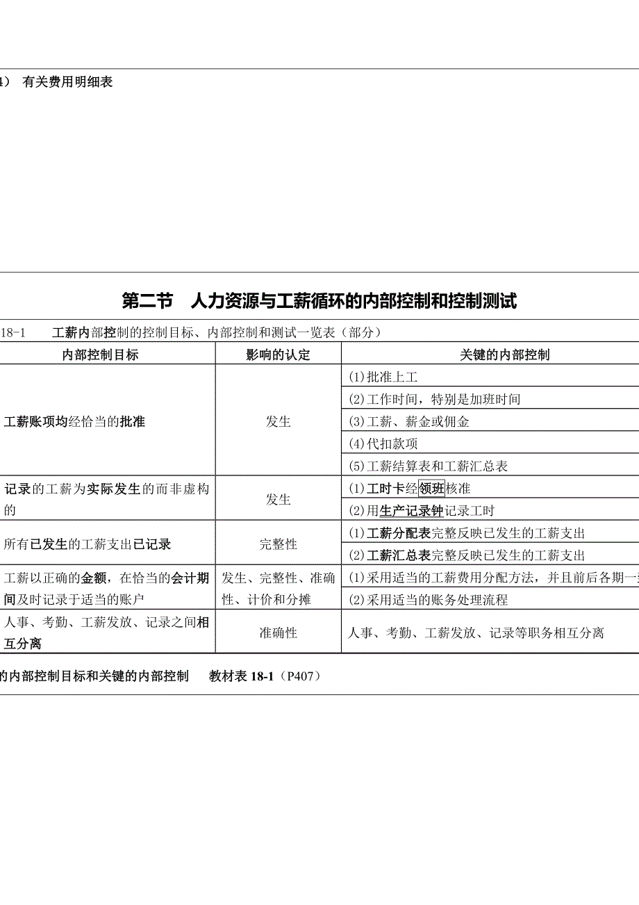 第18章-人力资源与工薪循环的审计_第2页