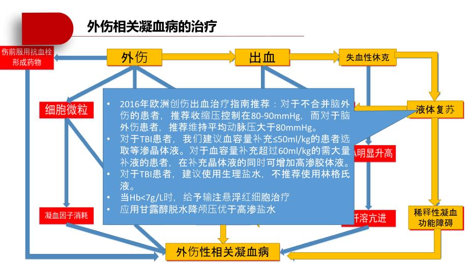 【医院管理_医技提升】颅脑外伤相关凝血病的治疗进展_第4页