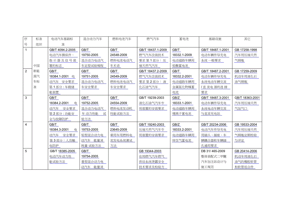 2022年新能源汽车标准体系汇总表_第1页