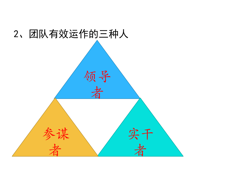 有效团队建设与激励中高层ppt课件_第3页