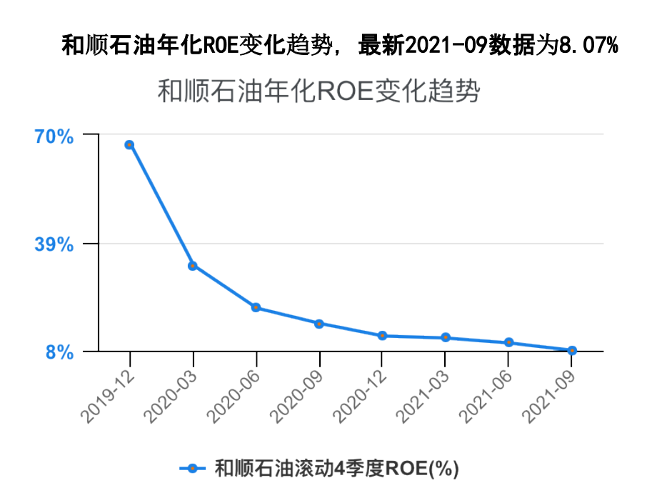 油品销售及仓储行业ROE对比2021-09_第3页