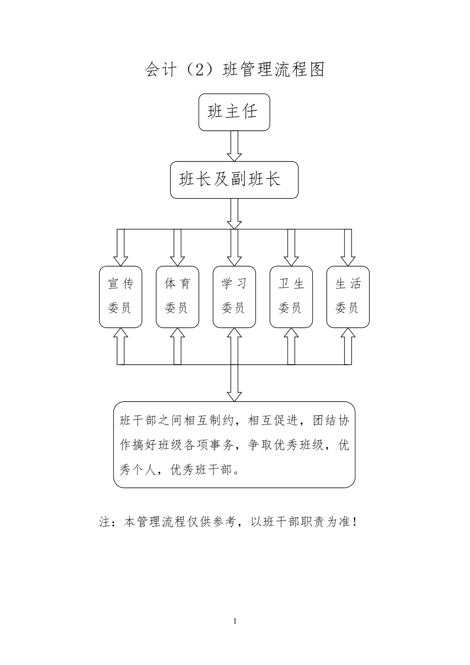 班级管理流程规范图_第1页