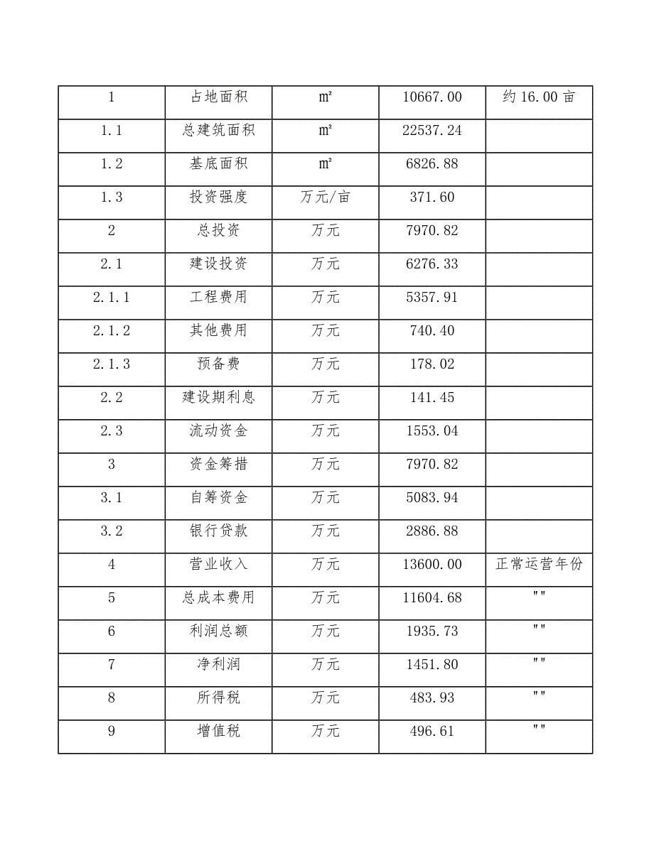 家电用保温绝热材料项目园区审批申请报告（范文）_第5页