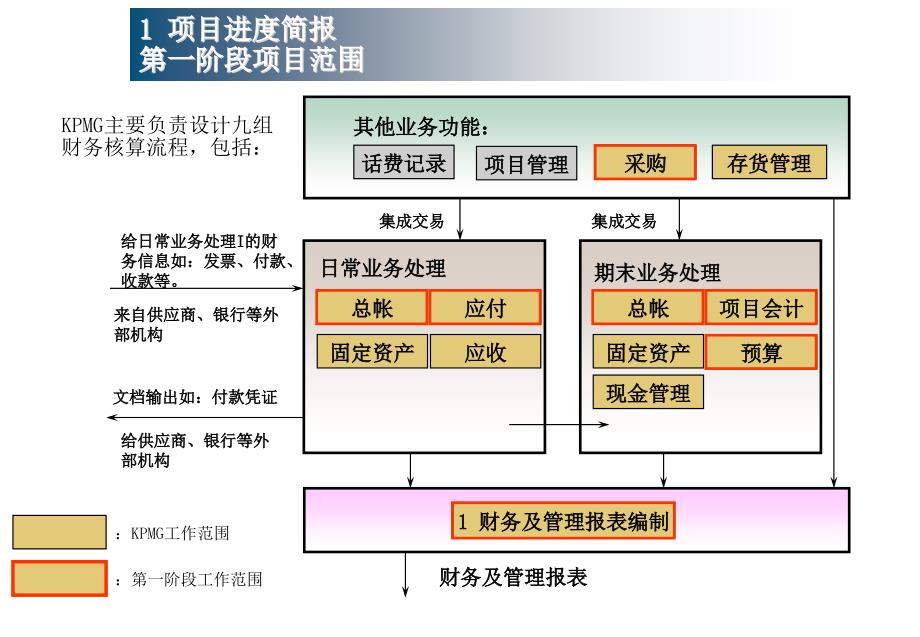 广东移动通信流程讨论文档(powerpoint 21页)_第3页