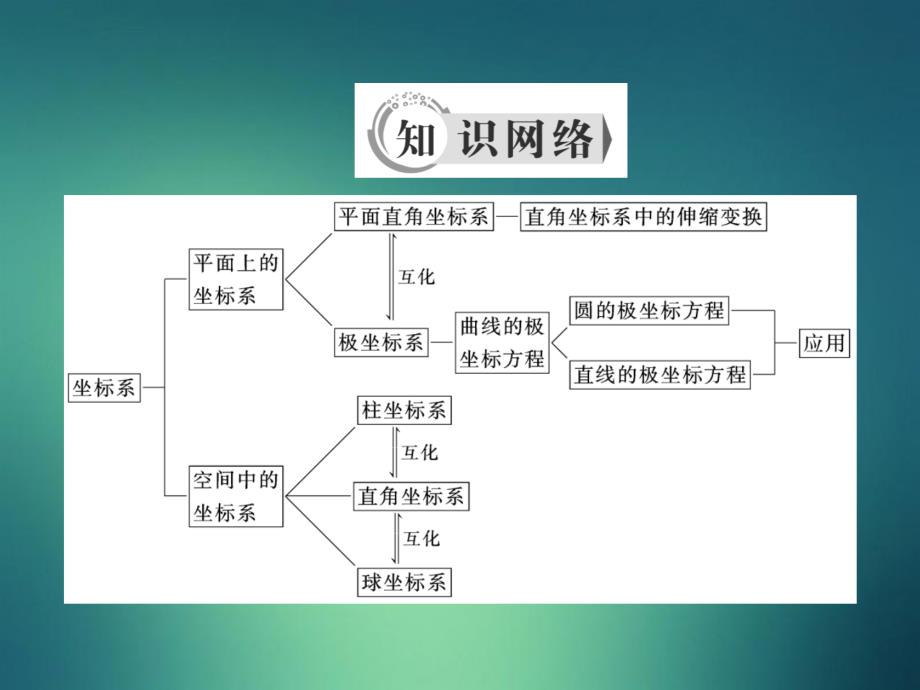 高中数学 第1讲 坐标系本讲整合提升课件 新人教A版选修4-4-新人教A版高二选修4-4数学课件_第3页