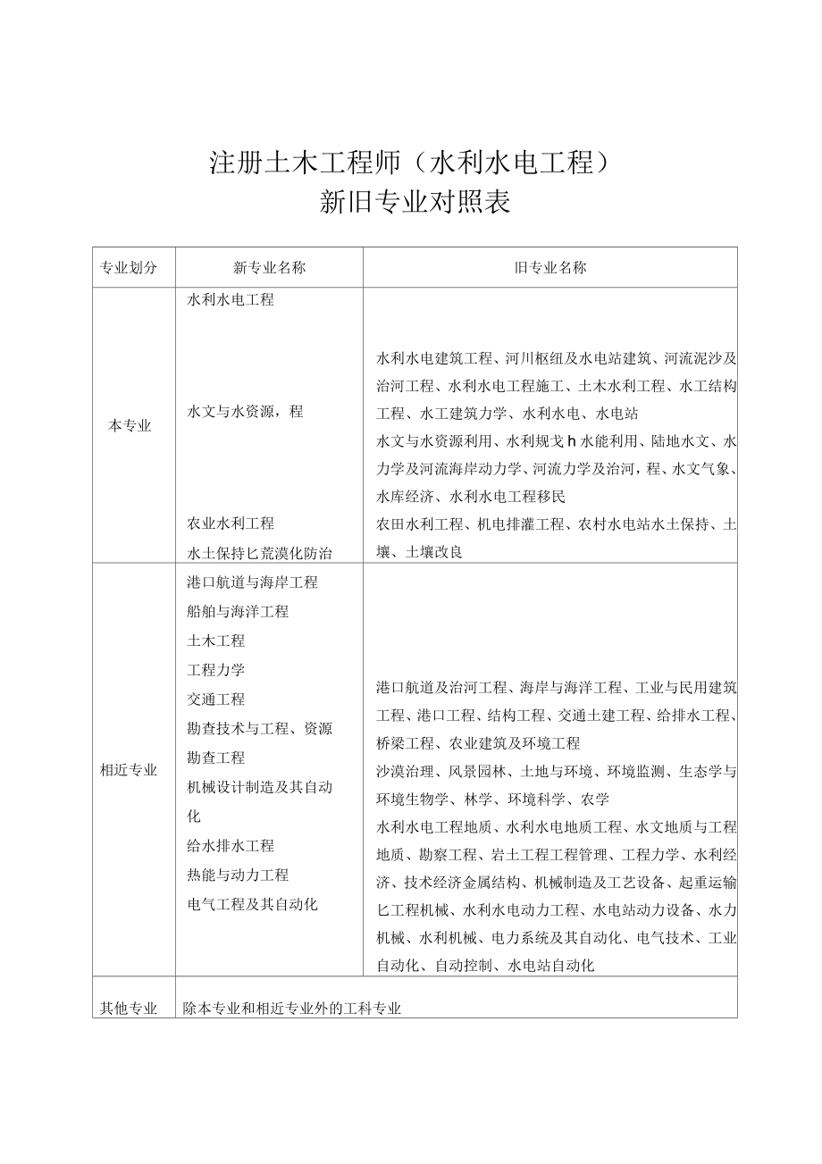 注册土木工程师水利水电工程执业规则考试基础考试大纲_第1页