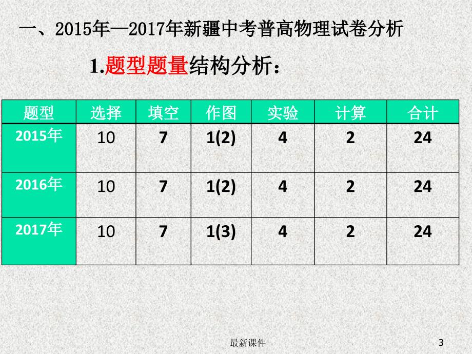 201X年初中物理中考分析PPT课件_第3页