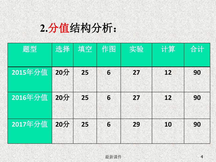 201X年初中物理中考分析PPT课件_第4页