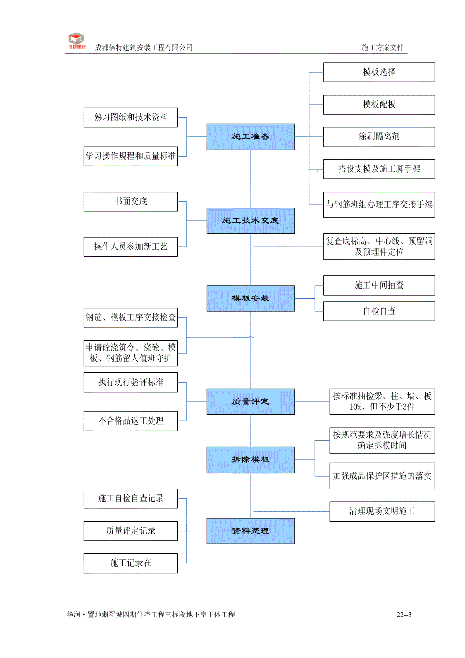 建筑住宅项目工程模板工程施工方案_第3页
