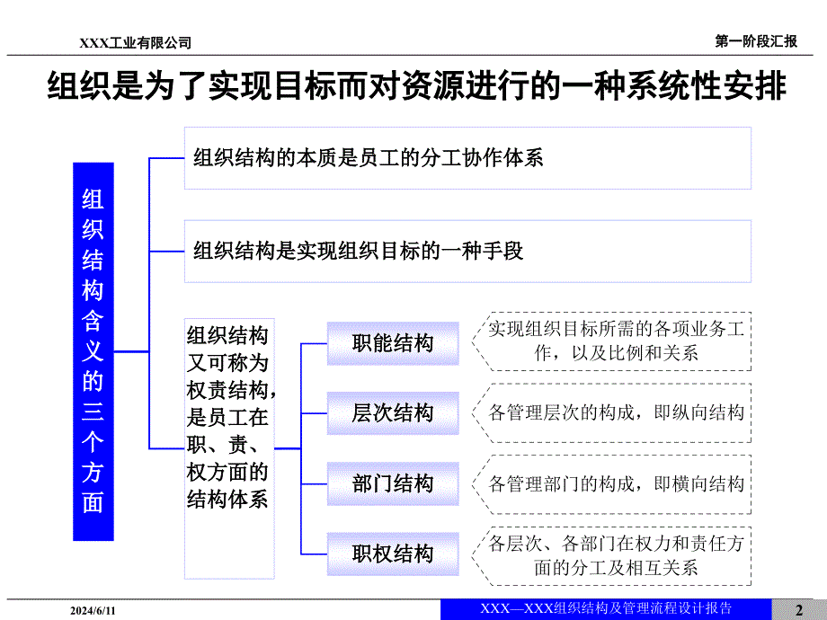 某公司组织结构及管理流程设计报告(powerpoint 41页)_第2页