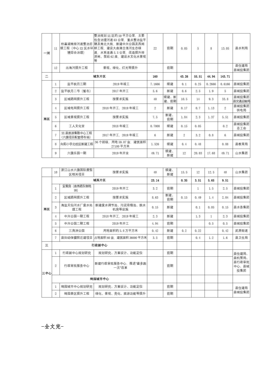 市开发建设三年行动计划亮点项目表【模板】_第2页