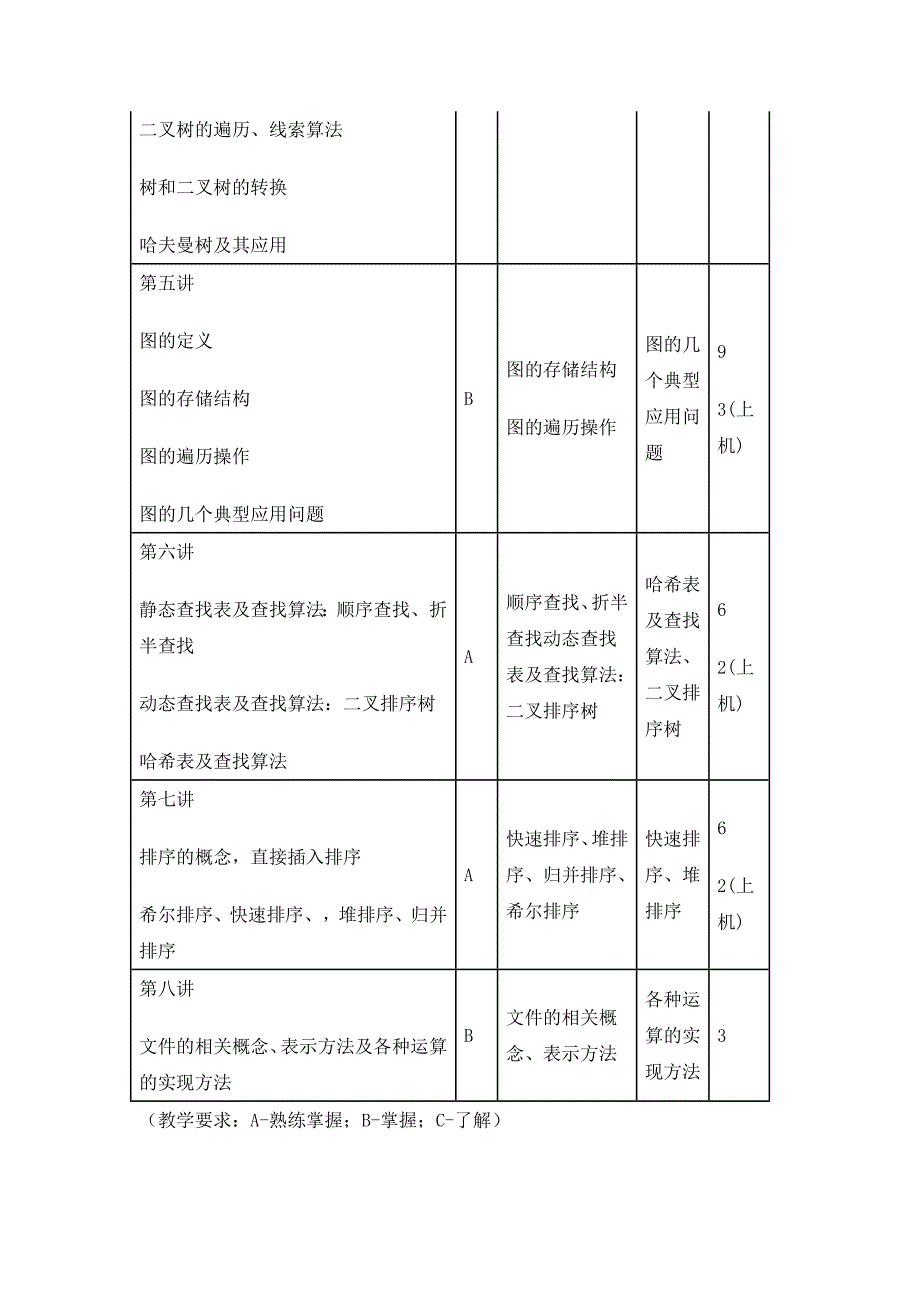 山东大学《数据结构》理论教学大纲_第4页