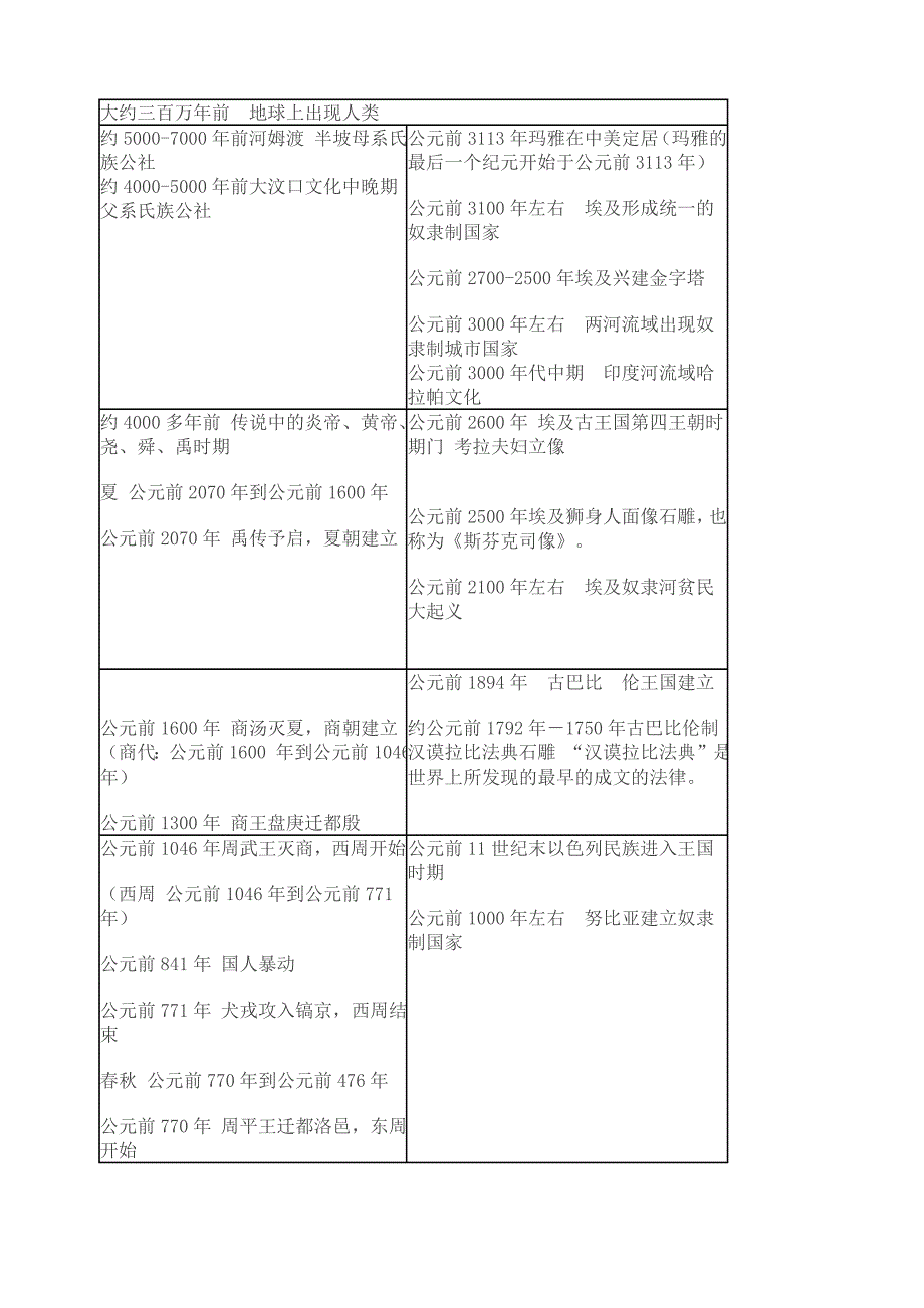 简明中国历史世界历史对照表_第1页