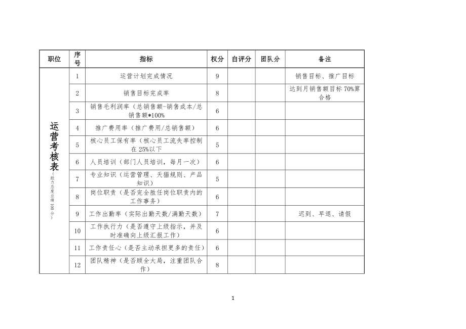 2、淘宝运营考核标准规范_第1页