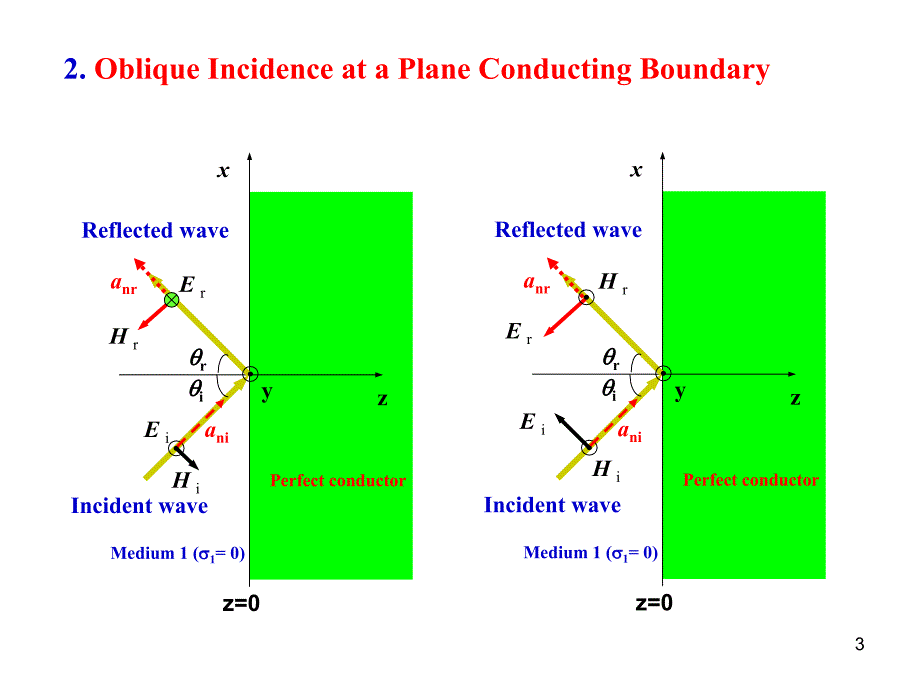 电磁场与电磁波第22讲电解质边界与多层垂直入射_第3页