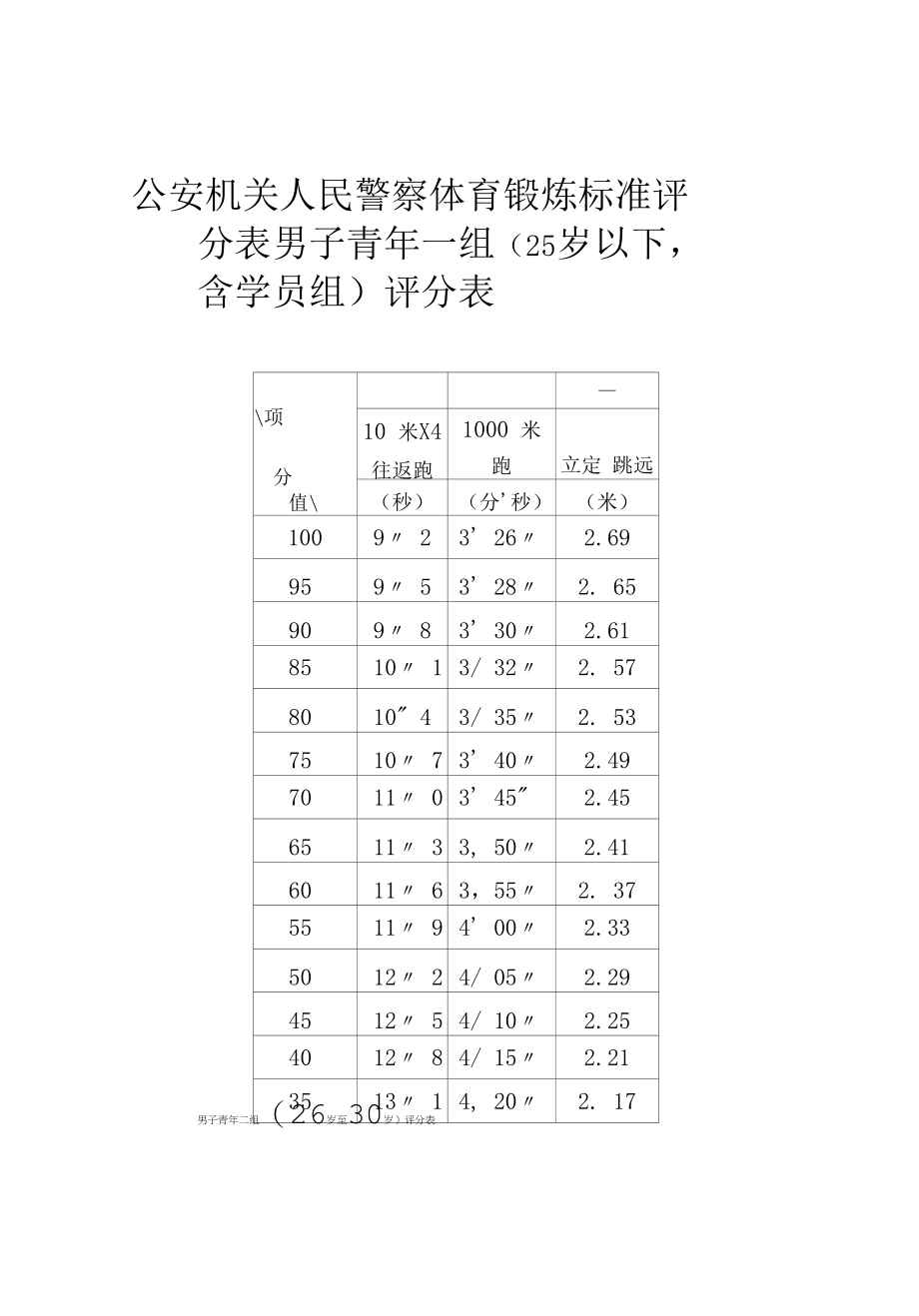 公安机关人民警察体育锻炼标准评分表男子青年一组25岁以下含学员组评分表_第1页