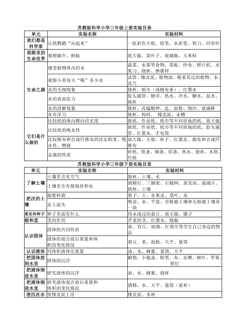 苏教版科学小学三、四、五、六年级全册实验目录及器材_第1页