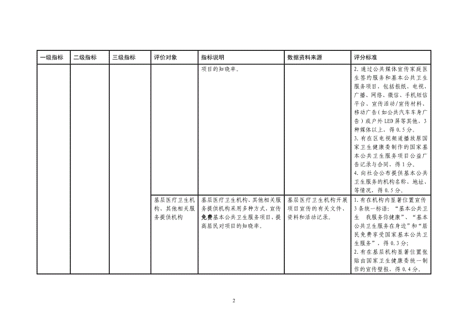 2020年度基本公共卫生服务项目绩效评价指标体系_第2页