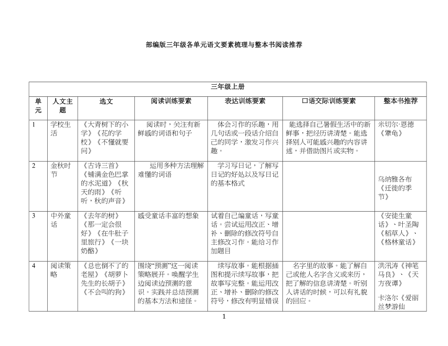 部编版语文小学三年级--单元语文要素梳理_第1页