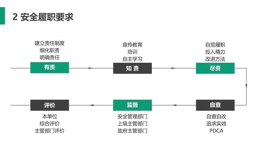 【安全履职系列培训】_企业管理者安全履职培训（22）_第5页