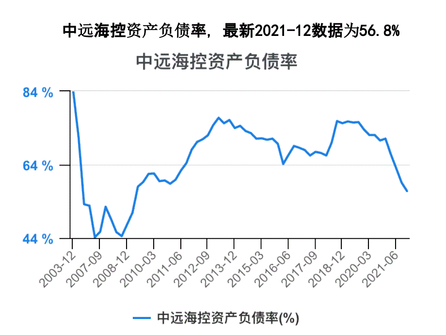 航运行业资产负债率对比2021-12_第4页