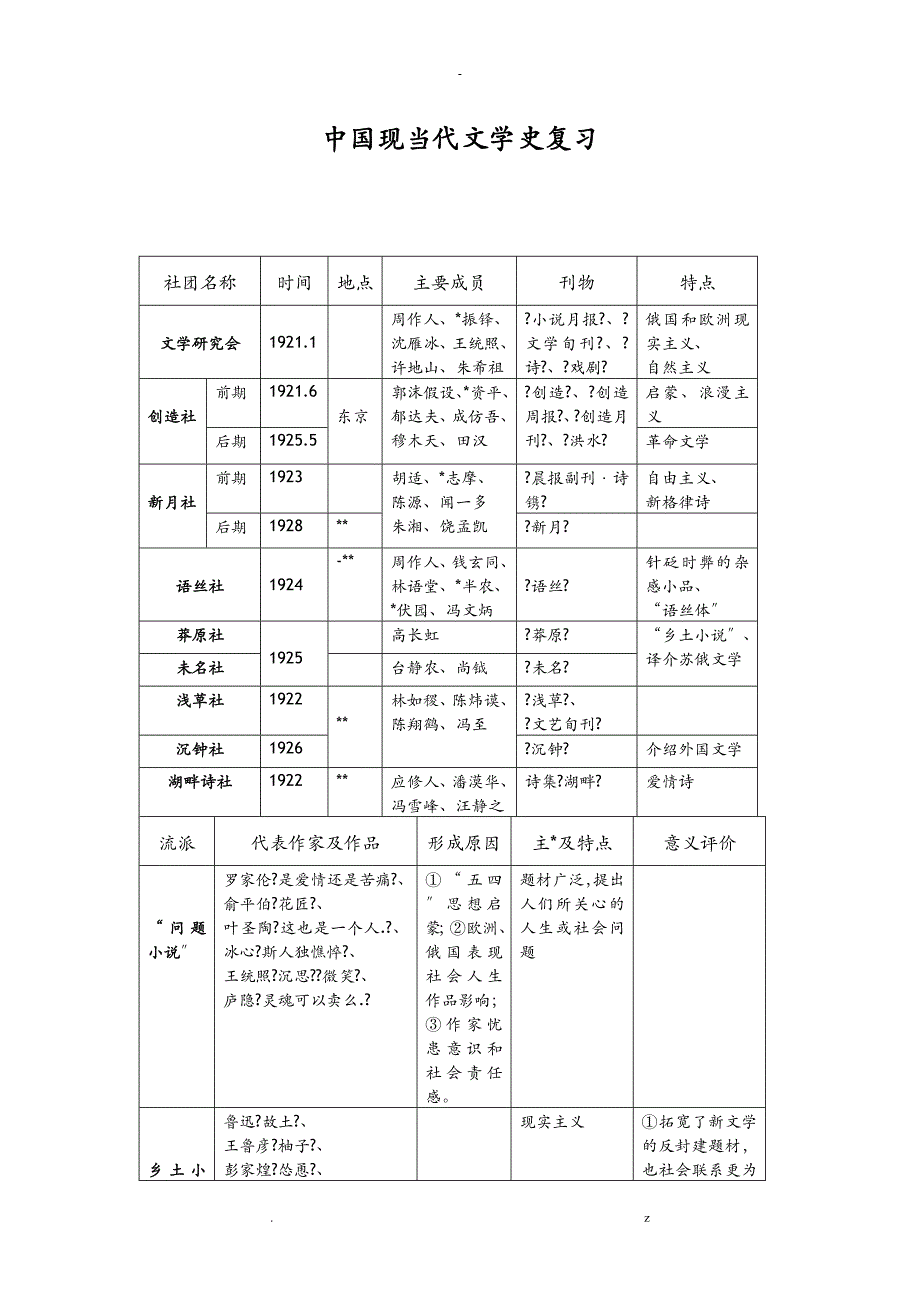 中国现当代文学史复习重要流派群体、重要作者作品名词解释、简答_第1页