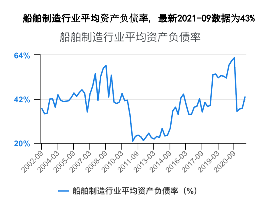 船舶制造行业资产负债率对比2021-12_第2页