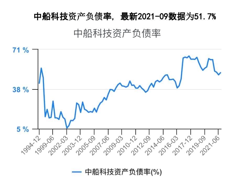 船舶制造行业资产负债率对比2021-12_第5页