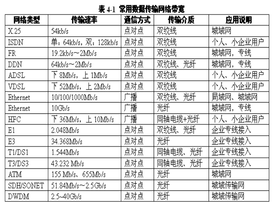 山东大学《计算机网络设计》课件第4章 网络性能设计_第3页