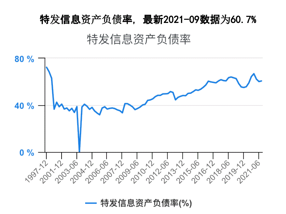 线缆行业资产负债率对比2021-12_第4页