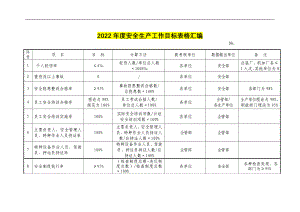 【安全履职评估】_2022年度安全工作履职目标表格汇编（31）