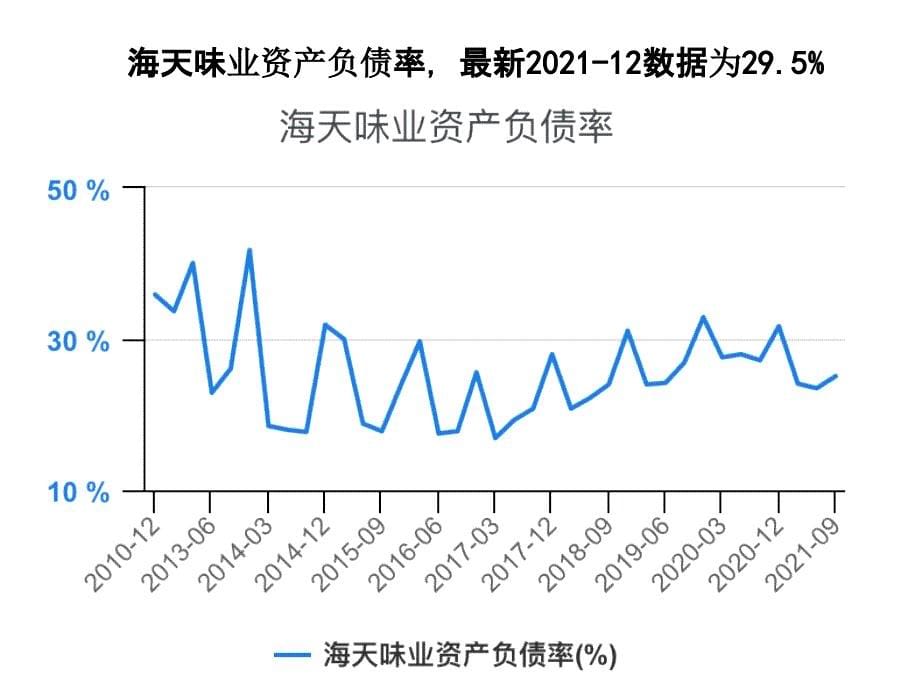 调味品行业资产负债率对比2021-12_第5页