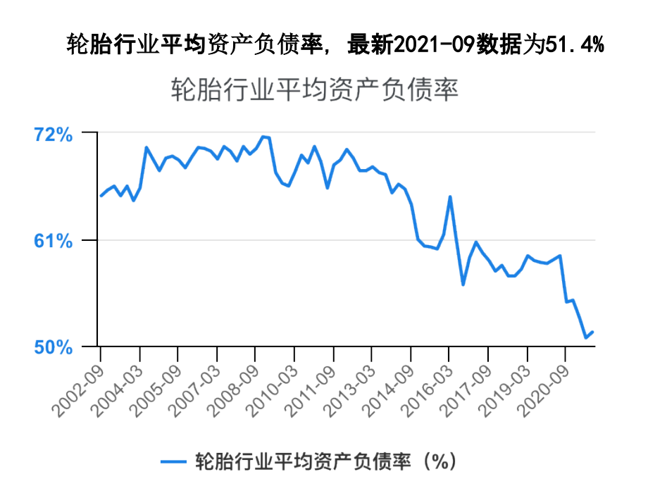 轮胎行业资产负债率对比2021-12_第2页