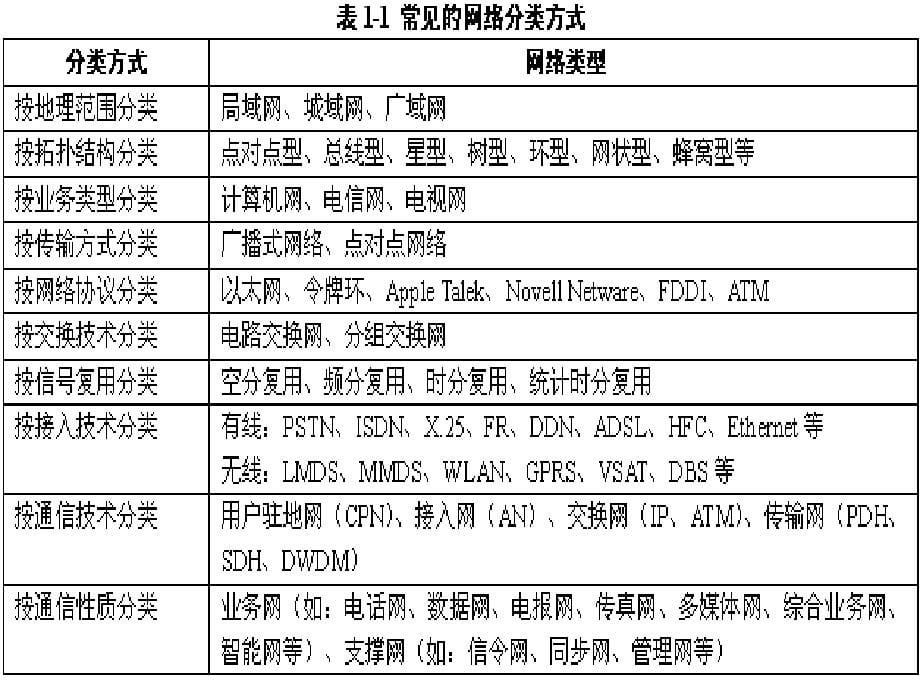 山东大学《计算机网络设计》课件第1章 网络设计慨论_第5页