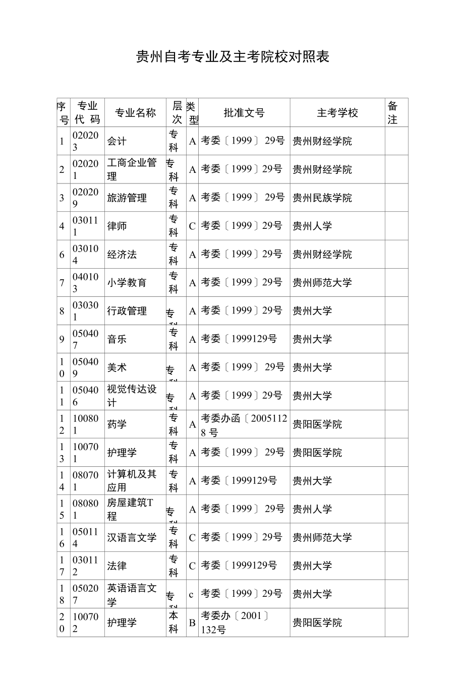 主考院校以及专业 2_第1页