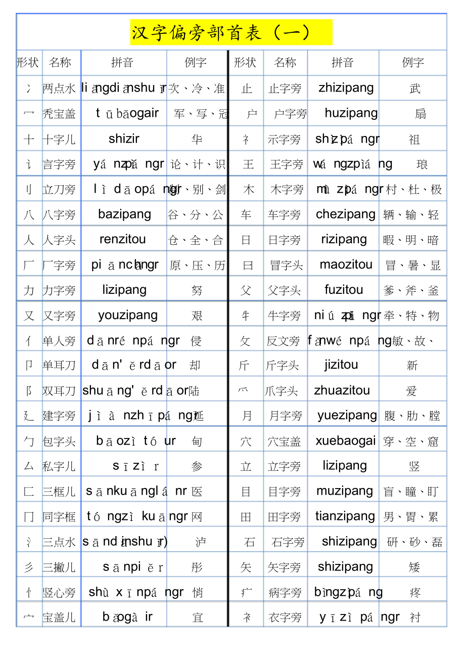 汉语偏旁部首大全[共6页]_第1页