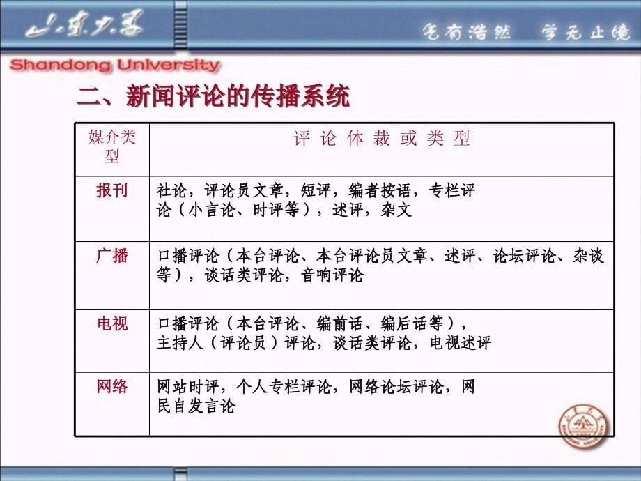 山东大学《新闻评论》课件第4章新闻评论体裁与功用_第5页