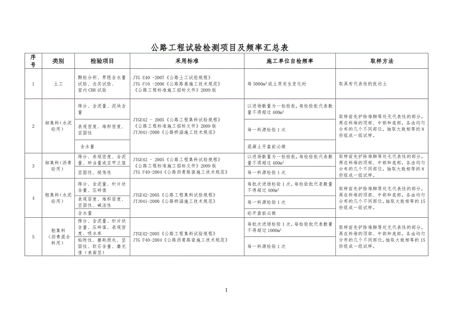 公路工程工原材料自检频率_第1页