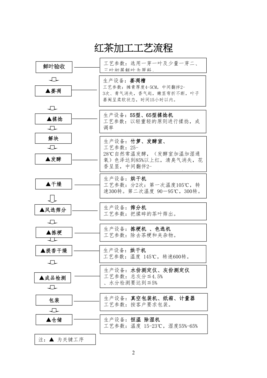 红茶加工工艺技艺_第1页
