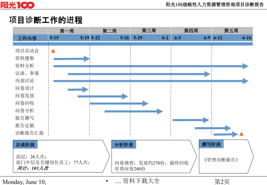 战略性人力资源体系管理咨询诊断报告(powerpoint 172页)_第3页