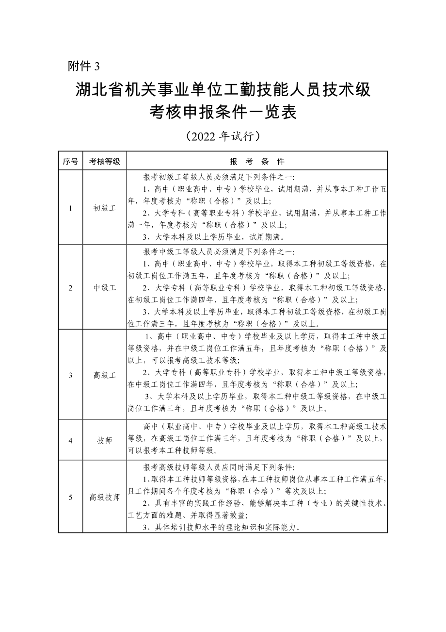 附件3：湖北省机关事业单位工勤技能人员技术等级考核申报条件一览表docx_第1页