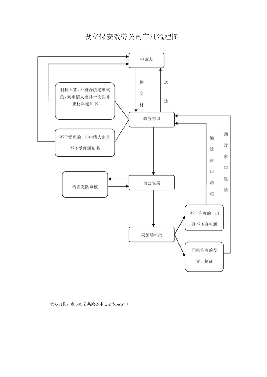 设立保安效劳公司审批流程图_第1页