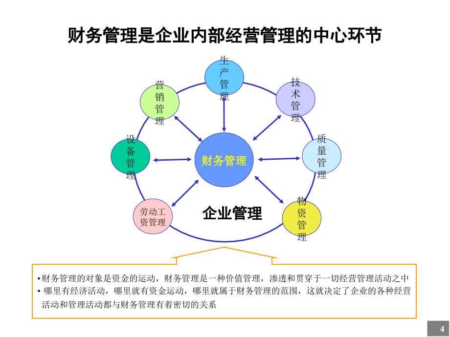 财务管理体系诊断(powerpoint 54页)_第4页