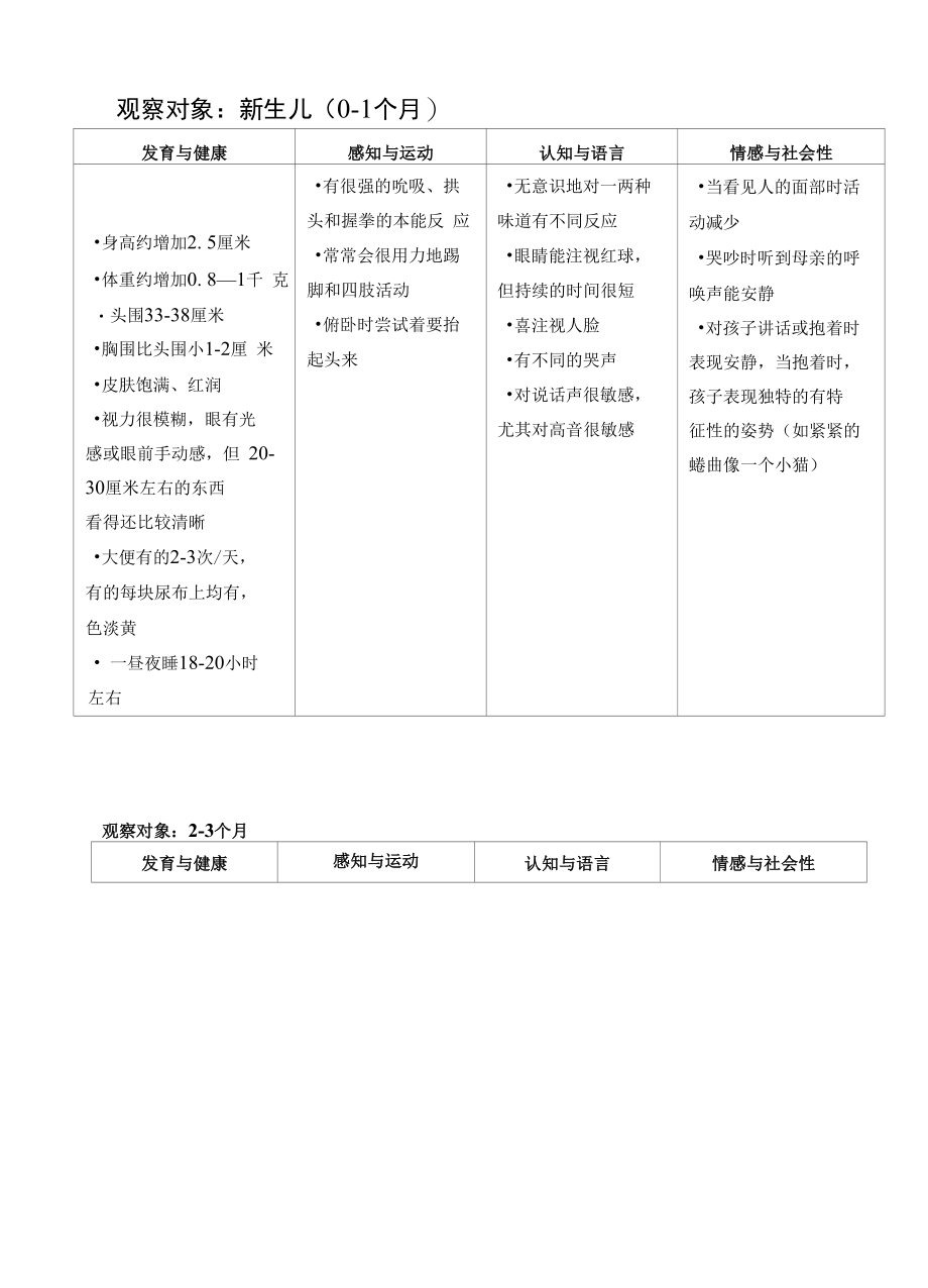 观察对象：新生儿（01个月）_第1页