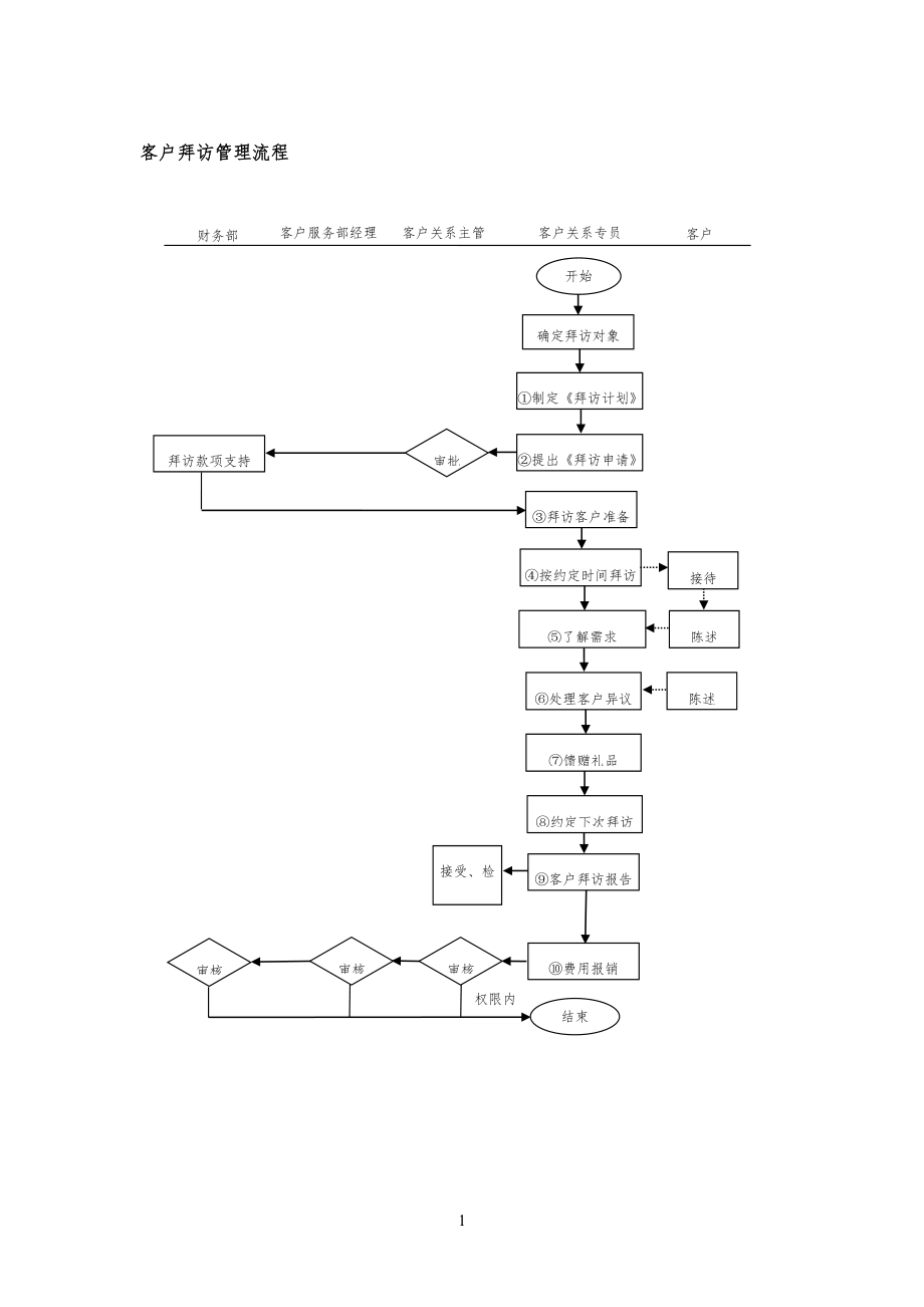 客户拜访管理流程规范_第1页