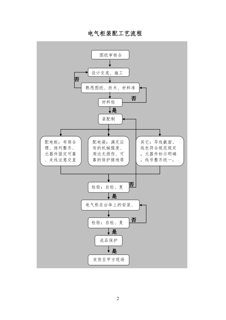 电气柜装配工艺流程规范_第1页