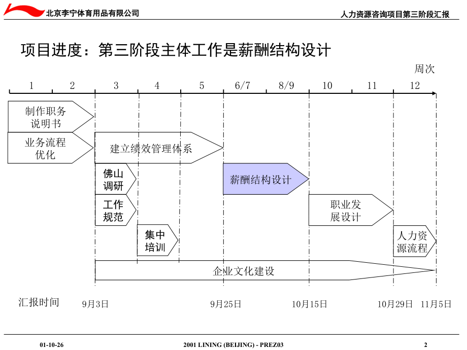 李宁体育用品人力资源咨询第三阶段汇报(powerpoint 53页)_第3页