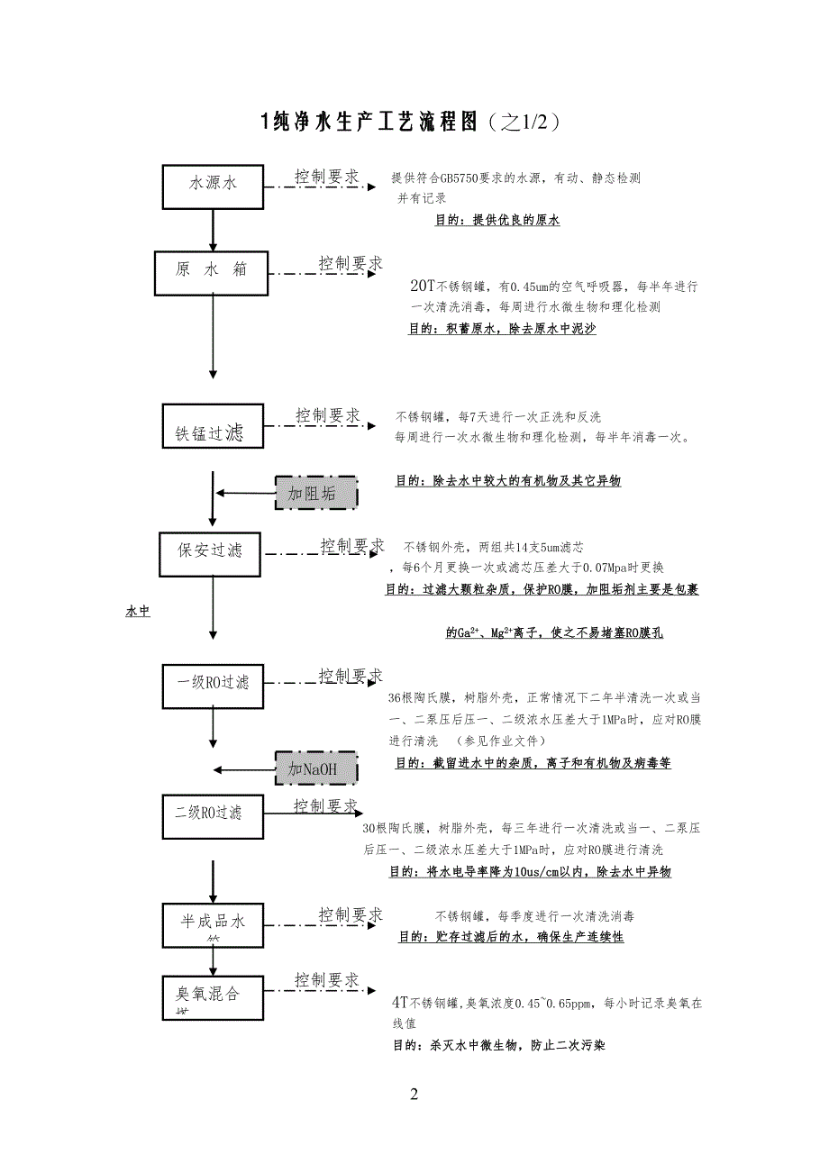 纯净水、矿泉水、矿物质水工艺流程规范图_第1页