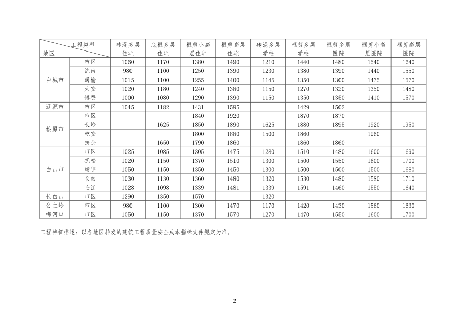 吉林省建筑工程工质量安全成本指标(20某年上半年)_第2页