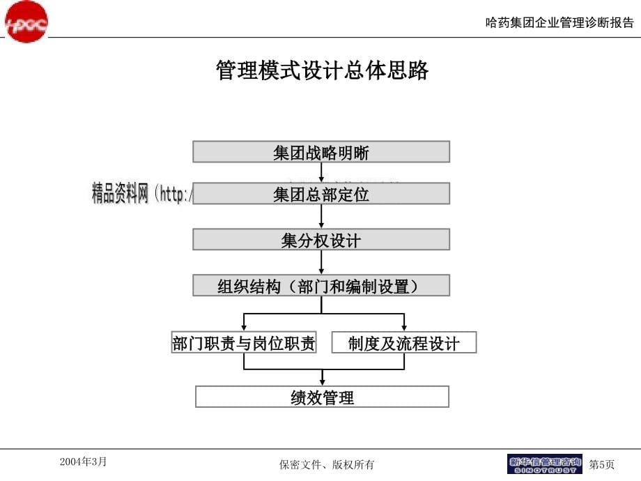 哈药集团管理模式与组织结构报告(powerpoint 54页)_第5页